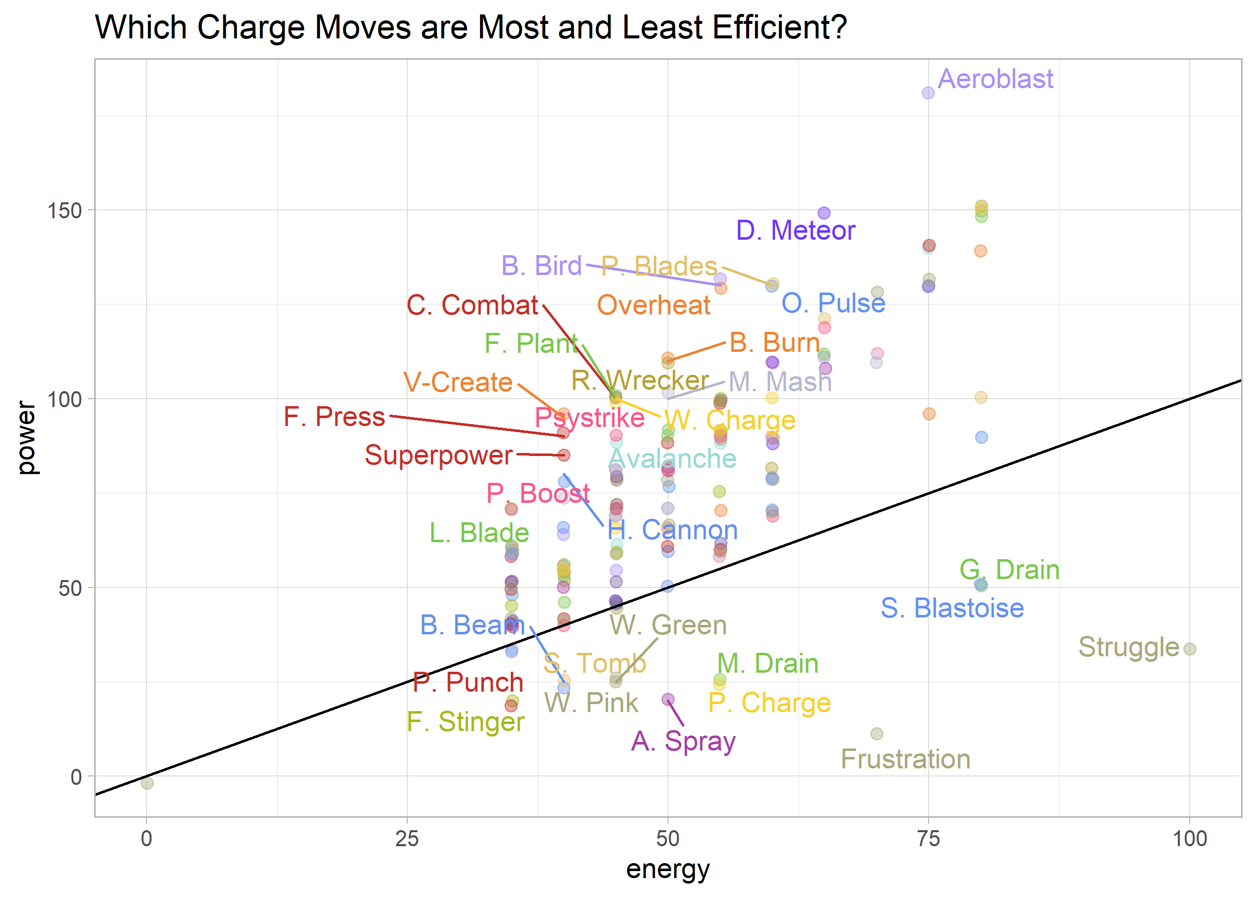 Question] Why does Pokemon.Gameinfo and PokeGenie's move set rankings  differ so much? Which is the most reliable to use? (Bite w/Fire Blast  comparison in link) : r/pokemongo