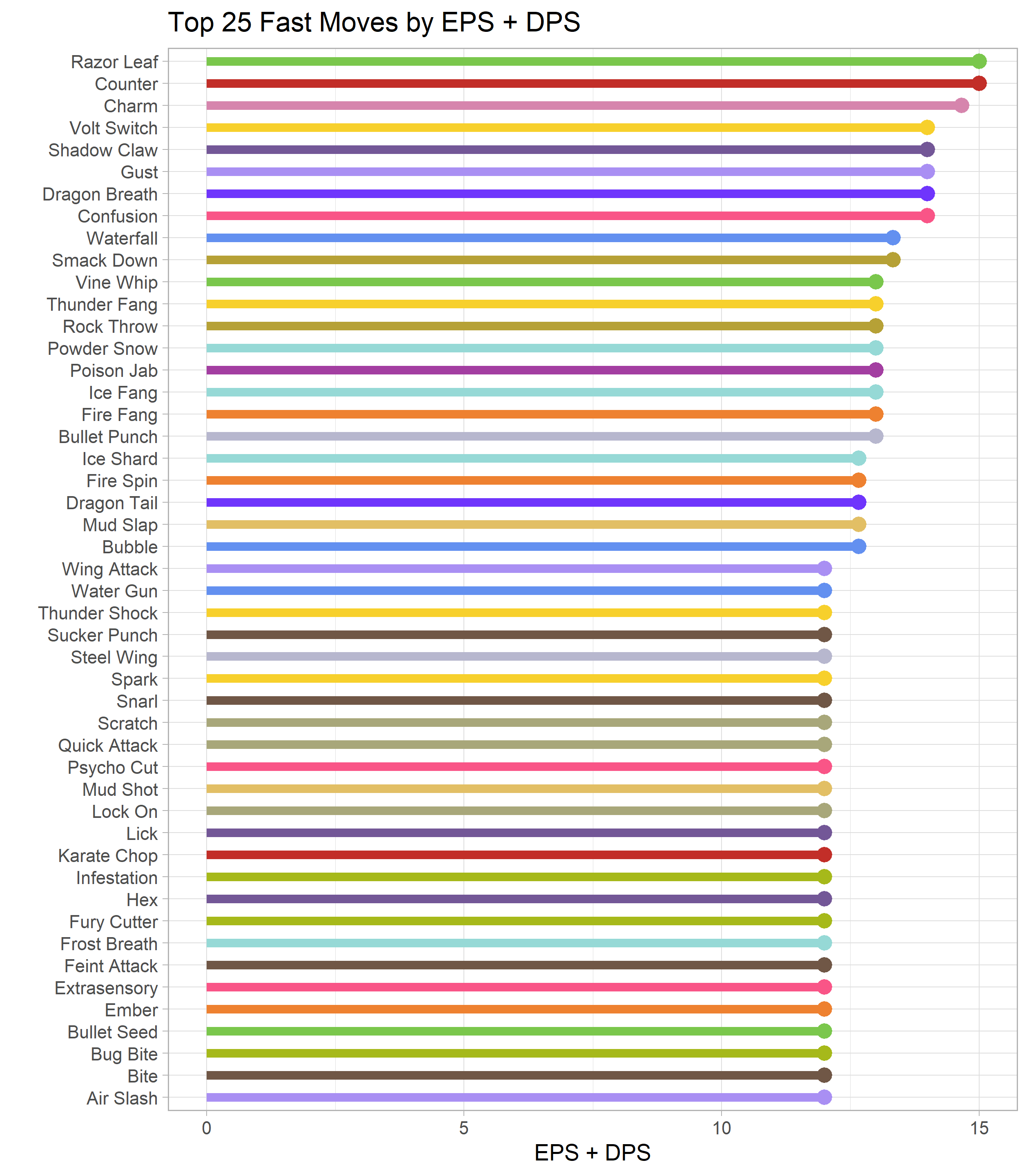 Pokémon GO Moves List And TMs - All Fast Moves And Charge Moves